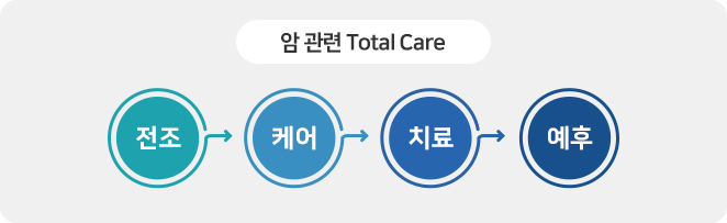 암 관련 Total Care(전조→케어→치료→예후)