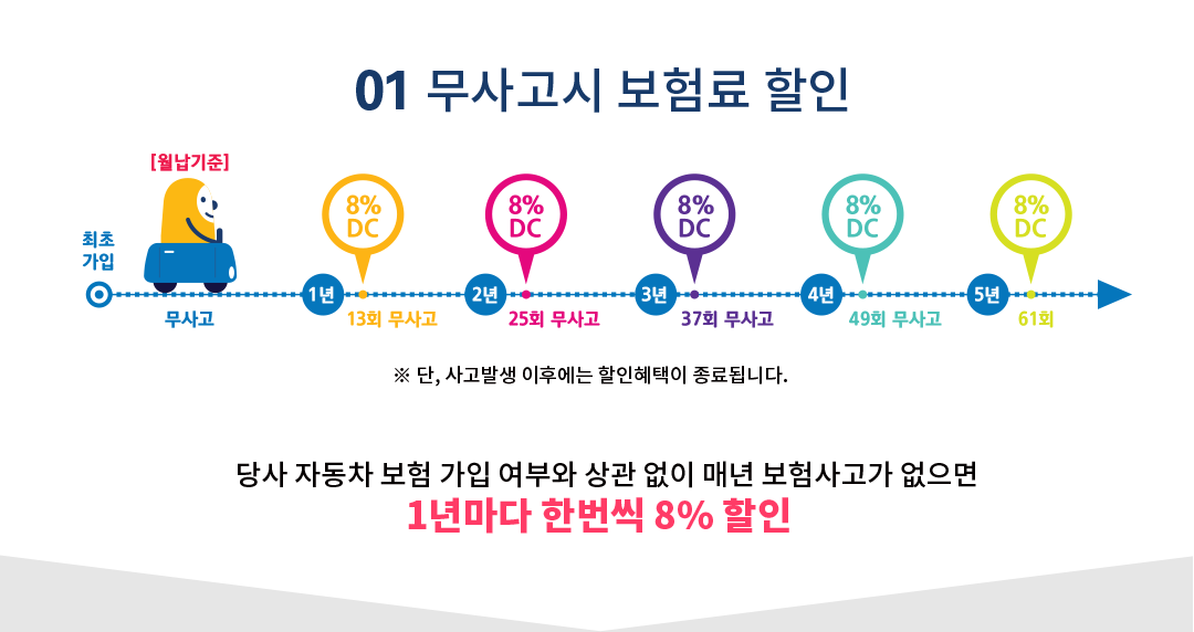 01 무사고시 보험료 할인 - 당사 자동차 보험 가입 여부와 상관 없이 매년 보험사고가 없으면 1년마다 한번씩 8%할인