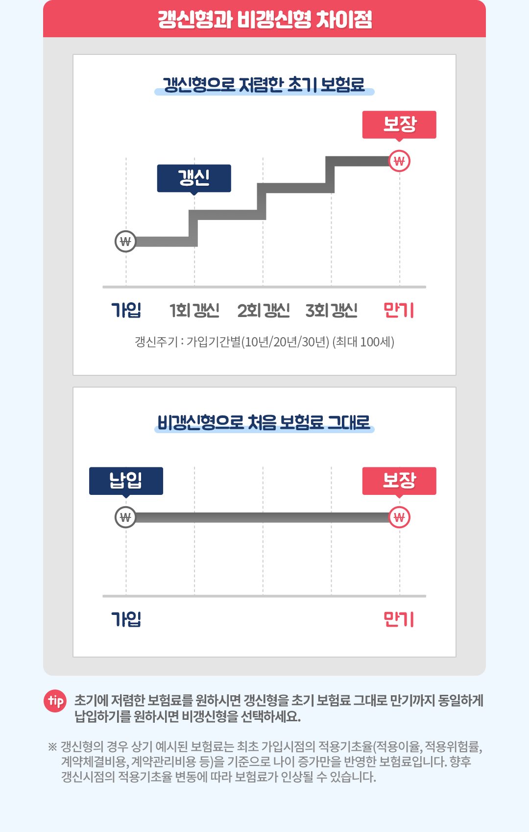 50대 60대 암보험추천 갱신형 비갱신형 가입정보 비교 8